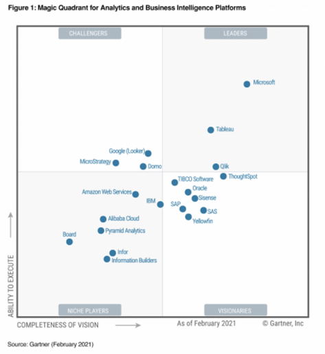 power bi gartner quadrant